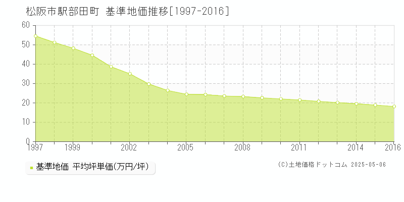 駅部田町(松阪市)の基準地価推移グラフ(坪単価)[1997-2016年]