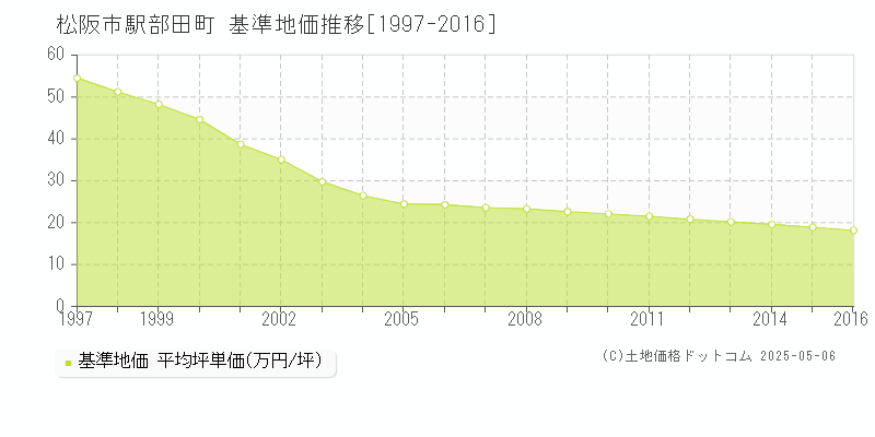 松阪市駅部田町の基準地価推移グラフ 