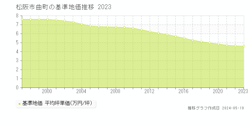 松阪市曲町の基準地価推移グラフ 