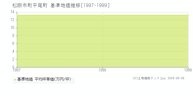 松阪市町平尾町の基準地価推移グラフ 