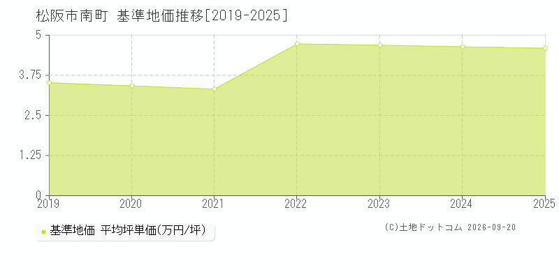 松阪市南町の基準地価推移グラフ(坪単価)[2019-2025年]