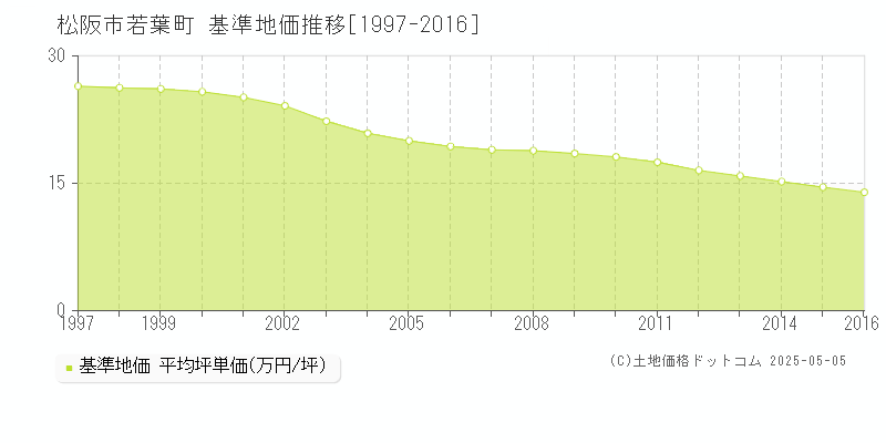 若葉町(松阪市)の基準地価推移グラフ(坪単価)[1997-2016年]