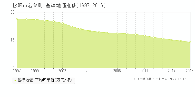 松阪市若葉町の基準地価推移グラフ 