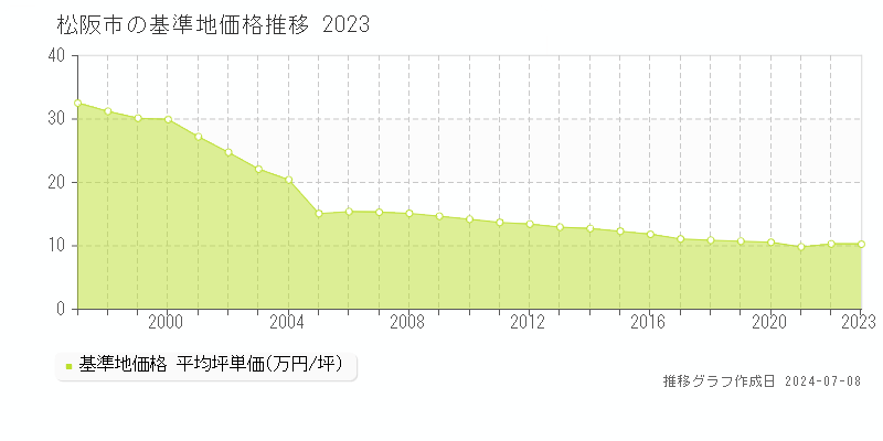 松阪市全域の基準地価推移グラフ 