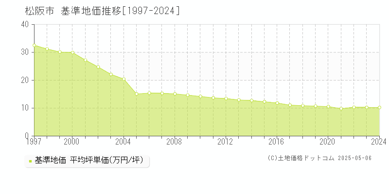 松阪市(三重県)の基準地価推移グラフ(坪単価)[1997-2024年]