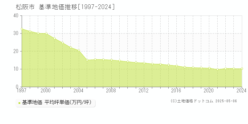 松阪市全域の基準地価推移グラフ 