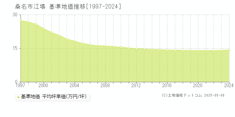 江場(桑名市)の基準地価推移グラフ(坪単価)[1997-2024年]