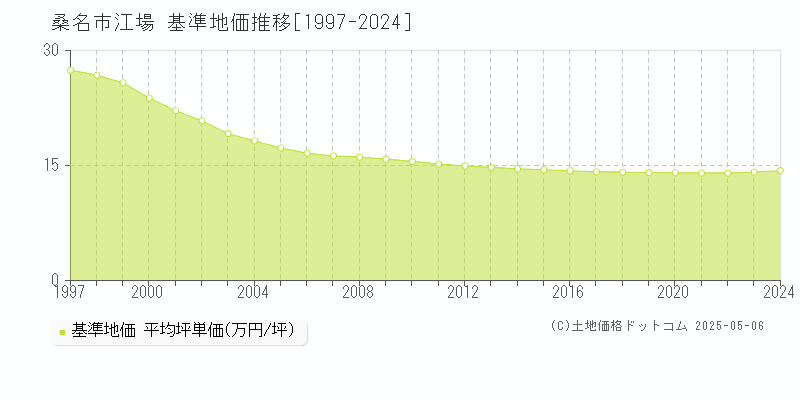 桑名市江場の基準地価推移グラフ 