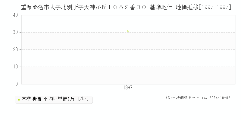 三重県桑名市大字北別所字天神が丘１０８２番３０ 基準地価 地価推移[1997-1997]