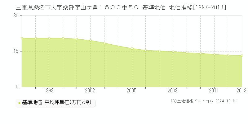 三重県桑名市大字桑部字山ケ鼻１５００番５０ 基準地価 地価推移[1997-2013]