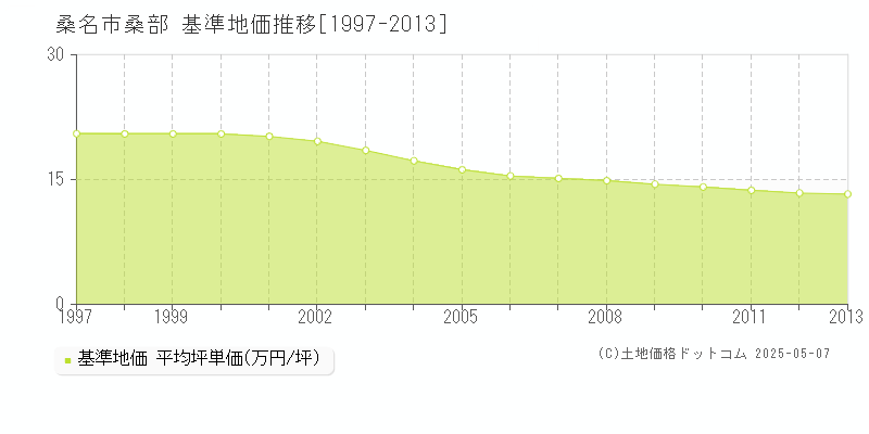 桑部(桑名市)の基準地価推移グラフ(坪単価)[1997-2013年]