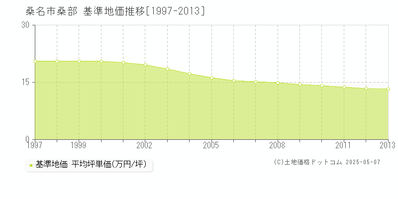 桑名市桑部の基準地価推移グラフ 