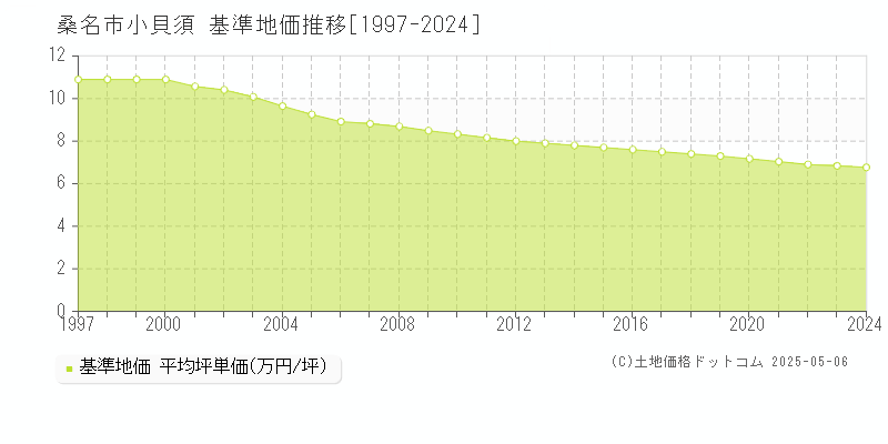 小貝須(桑名市)の基準地価推移グラフ(坪単価)[1997-2024年]
