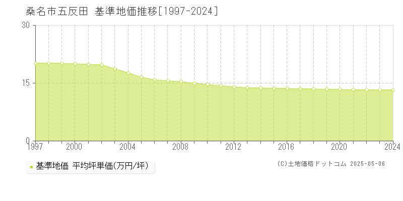 五反田(桑名市)の基準地価推移グラフ(坪単価)[1997-2024年]