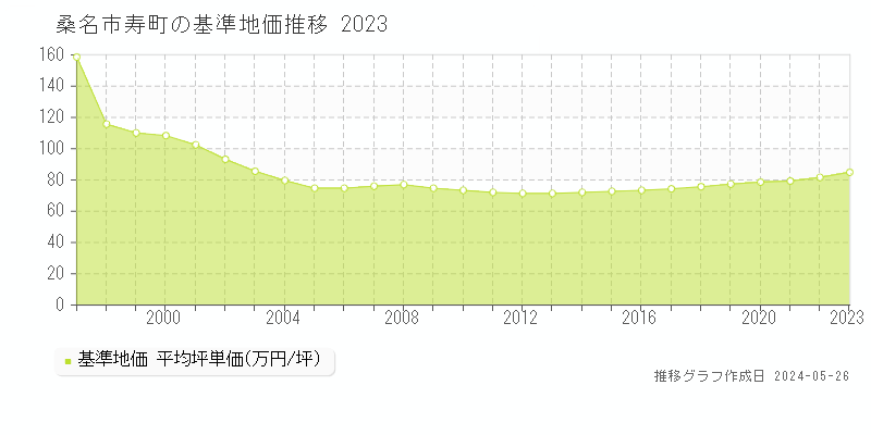 桑名市寿町の基準地価推移グラフ 