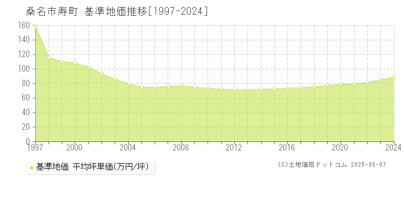 寿町(桑名市)の基準地価推移グラフ(坪単価)[1997-2024年]
