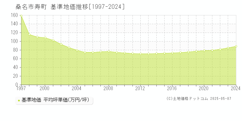 桑名市寿町の基準地価推移グラフ 