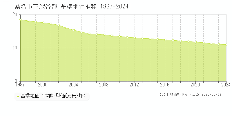 下深谷部(桑名市)の基準地価推移グラフ(坪単価)[1997-2024年]