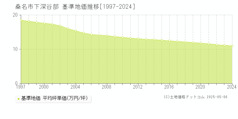 桑名市下深谷部の基準地価推移グラフ 