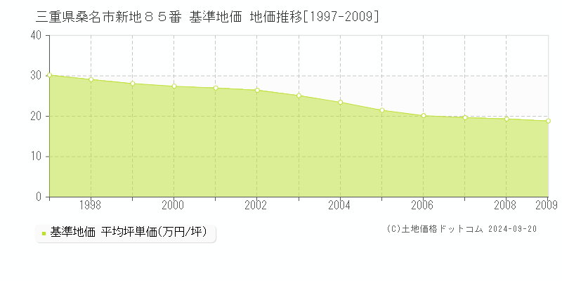 三重県桑名市新地８５番 基準地価 地価推移[1997-2009]