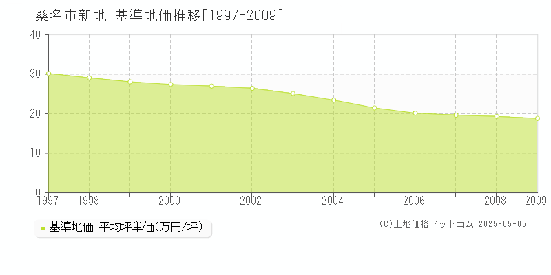 新地(桑名市)の基準地価推移グラフ(坪単価)[1997-2009年]