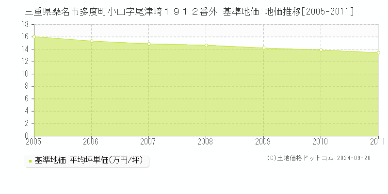 三重県桑名市多度町小山字尾津崎１９１２番外 基準地価 地価推移[2005-2011]
