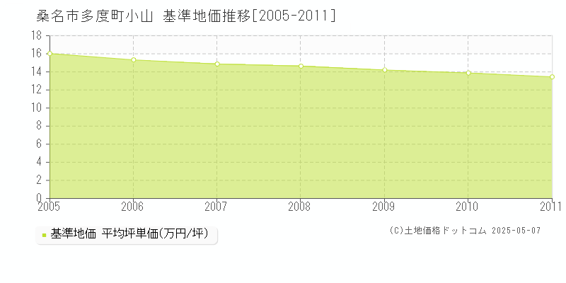 多度町小山(桑名市)の基準地価推移グラフ(坪単価)[2005-2011年]