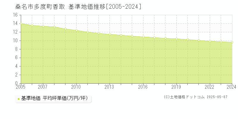 多度町香取(桑名市)の基準地価推移グラフ(坪単価)[2005-2024年]
