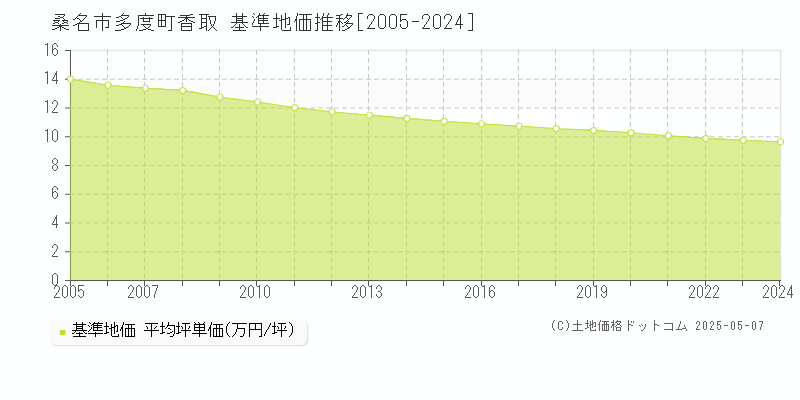 桑名市多度町香取の基準地価推移グラフ 