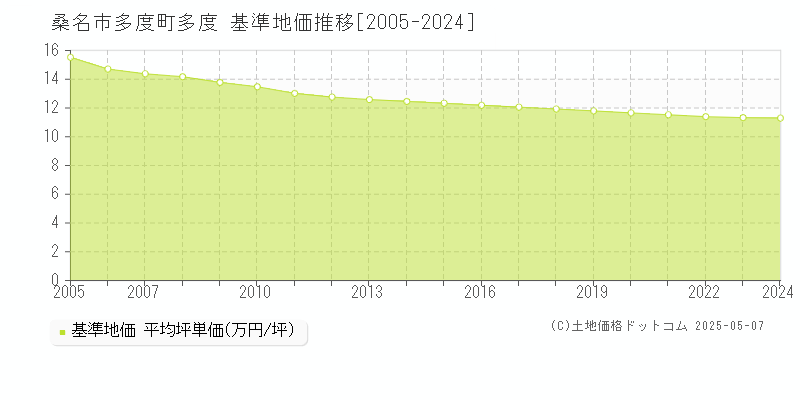 多度町多度(桑名市)の基準地価推移グラフ(坪単価)[2005-2024年]