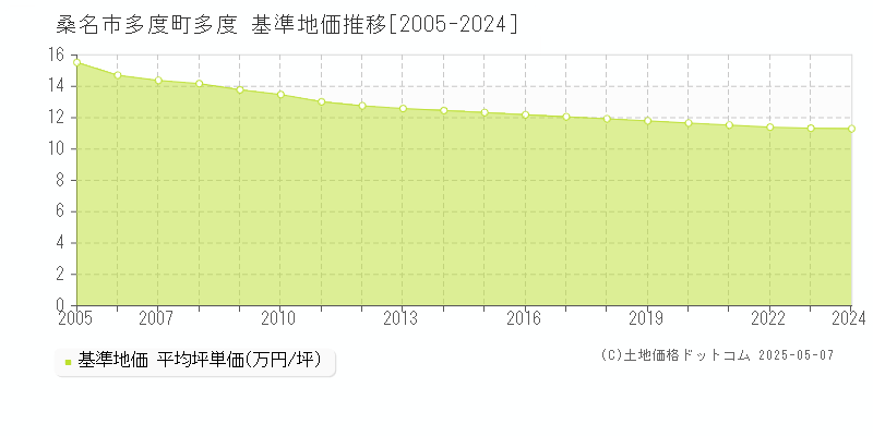 桑名市多度町多度の基準地価推移グラフ 