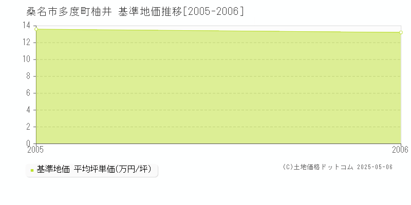 多度町柚井(桑名市)の基準地価推移グラフ(坪単価)[2005-2006年]