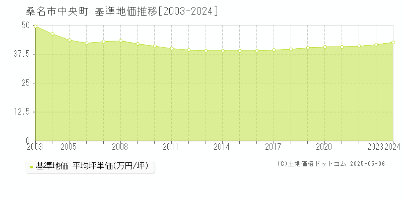 中央町(桑名市)の基準地価推移グラフ(坪単価)[2003-2024年]