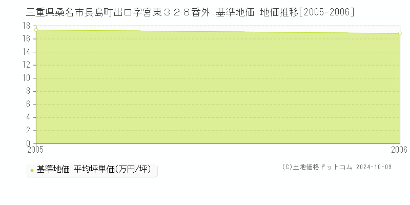 三重県桑名市長島町出口字宮東３２８番外 基準地価 地価推移[2005-2006]