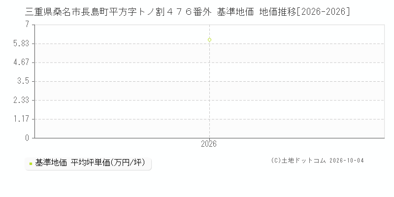 三重県桑名市長島町平方字トノ割４７６番外 基準地価 地価推移[2026-2026]