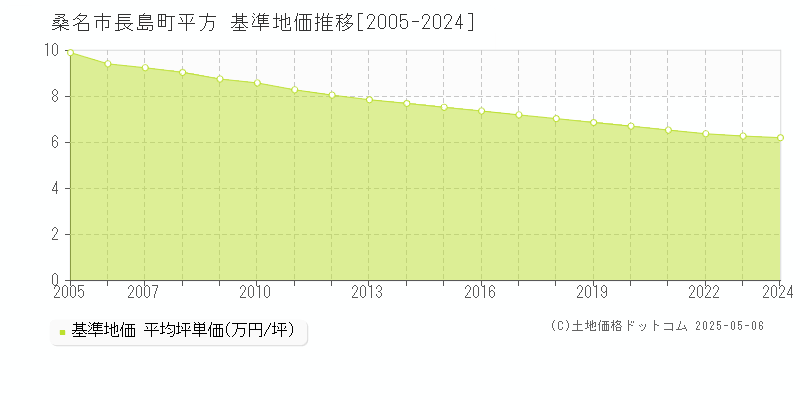長島町平方(桑名市)の基準地価推移グラフ(坪単価)[2005-2024年]