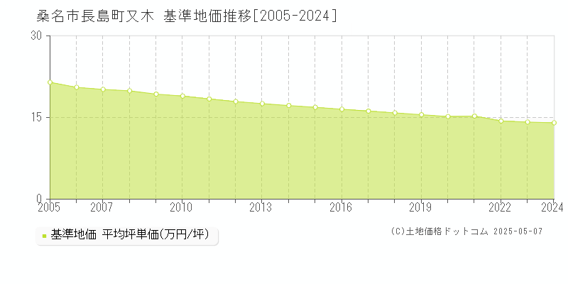 長島町又木(桑名市)の基準地価推移グラフ(坪単価)[2005-2024年]