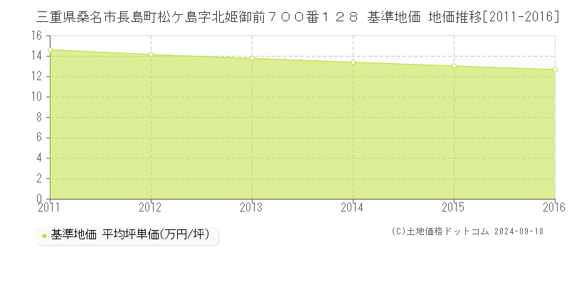 三重県桑名市長島町松ケ島字北姫御前７００番１２８ 基準地価 地価推移[2011-2016]