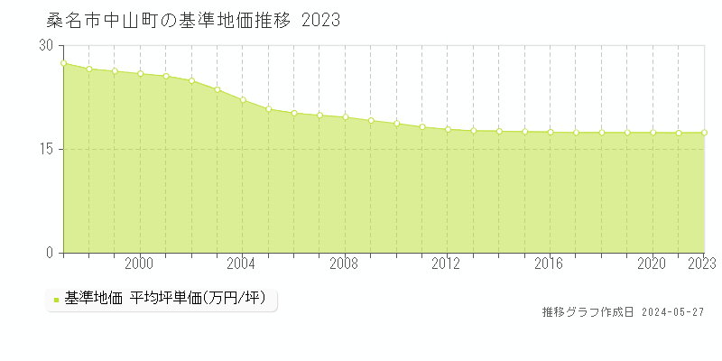 桑名市中山町の基準地価推移グラフ 