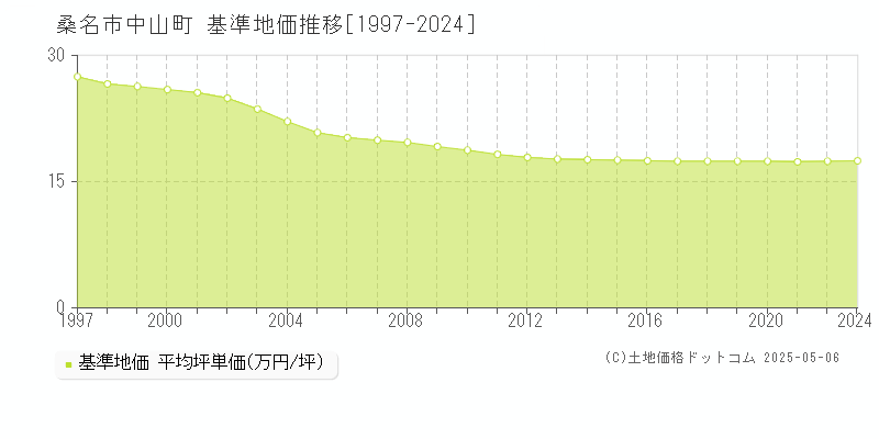 中山町(桑名市)の基準地価推移グラフ(坪単価)[1997-2024年]