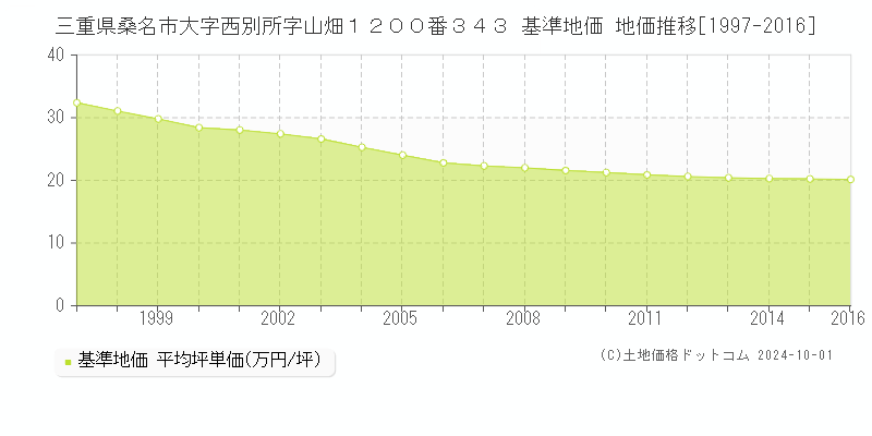 三重県桑名市大字西別所字山畑１２００番３４３ 基準地価 地価推移[1997-2016]