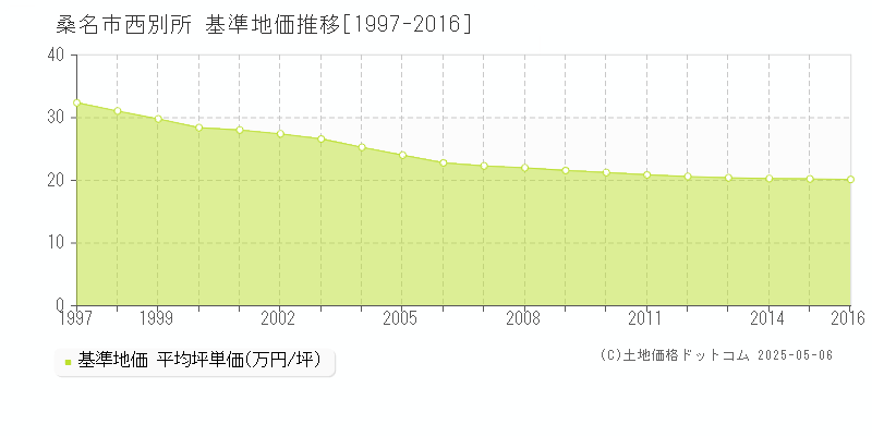 西別所(桑名市)の基準地価推移グラフ(坪単価)[1997-2016年]