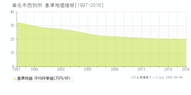 桑名市西別所の基準地価推移グラフ 