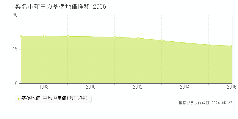 桑名市額田の基準地価推移グラフ 