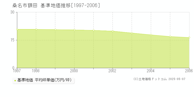 桑名市額田の基準地価推移グラフ 