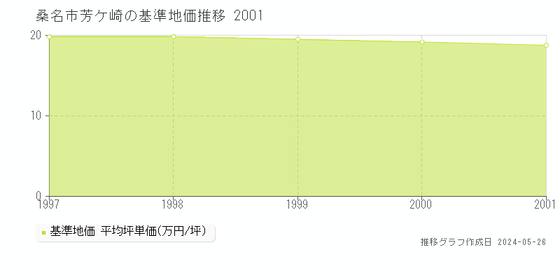桑名市芳ケ崎の基準地価推移グラフ 