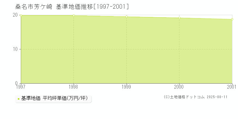 芳ケ崎(桑名市)の基準地価推移グラフ(坪単価)[1997-2001年]