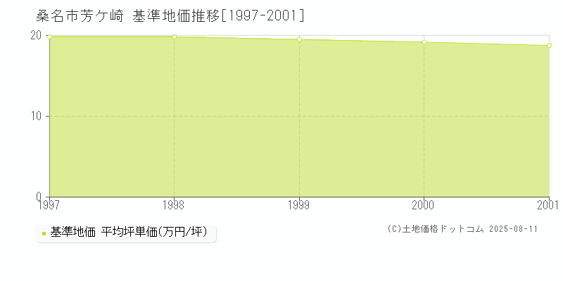 桑名市芳ケ崎の基準地価推移グラフ 