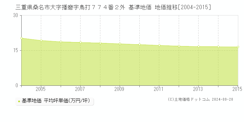 三重県桑名市大字播磨字鳥打７７４番２外 基準地価 地価推移[2004-2015]