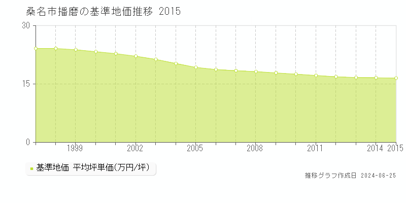 桑名市播磨の基準地価推移グラフ 